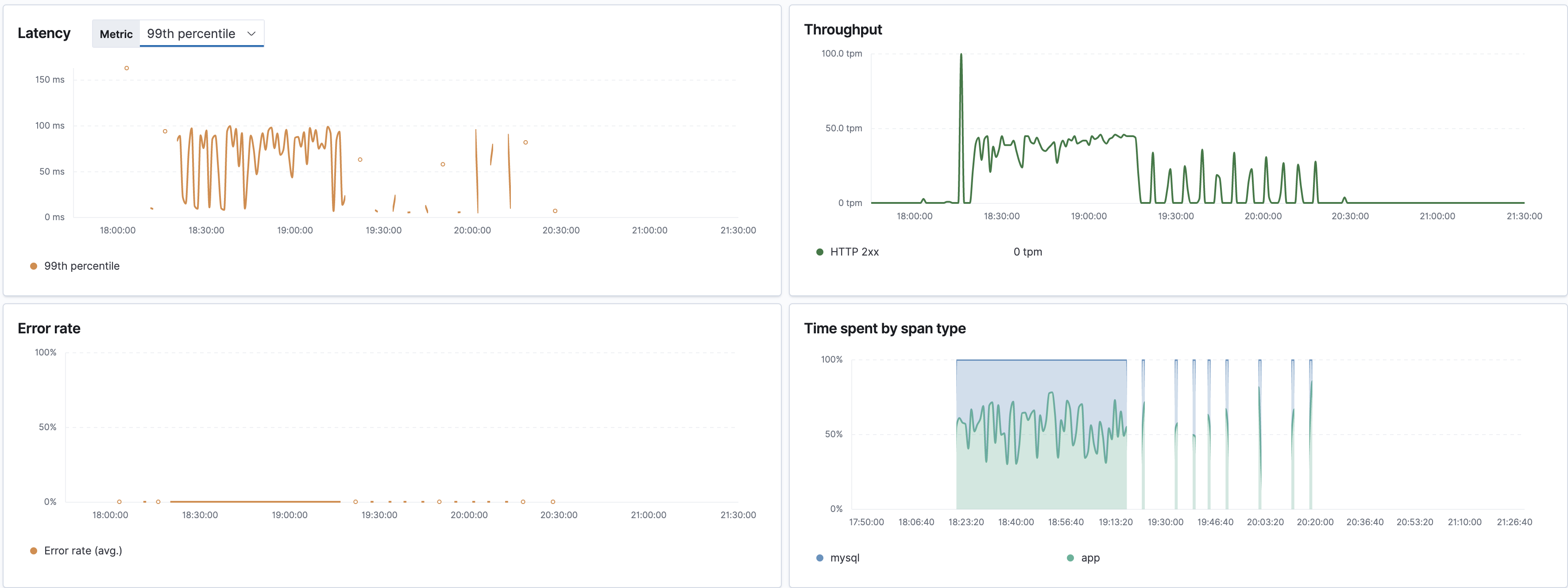 Elastic Cloud APM Latency