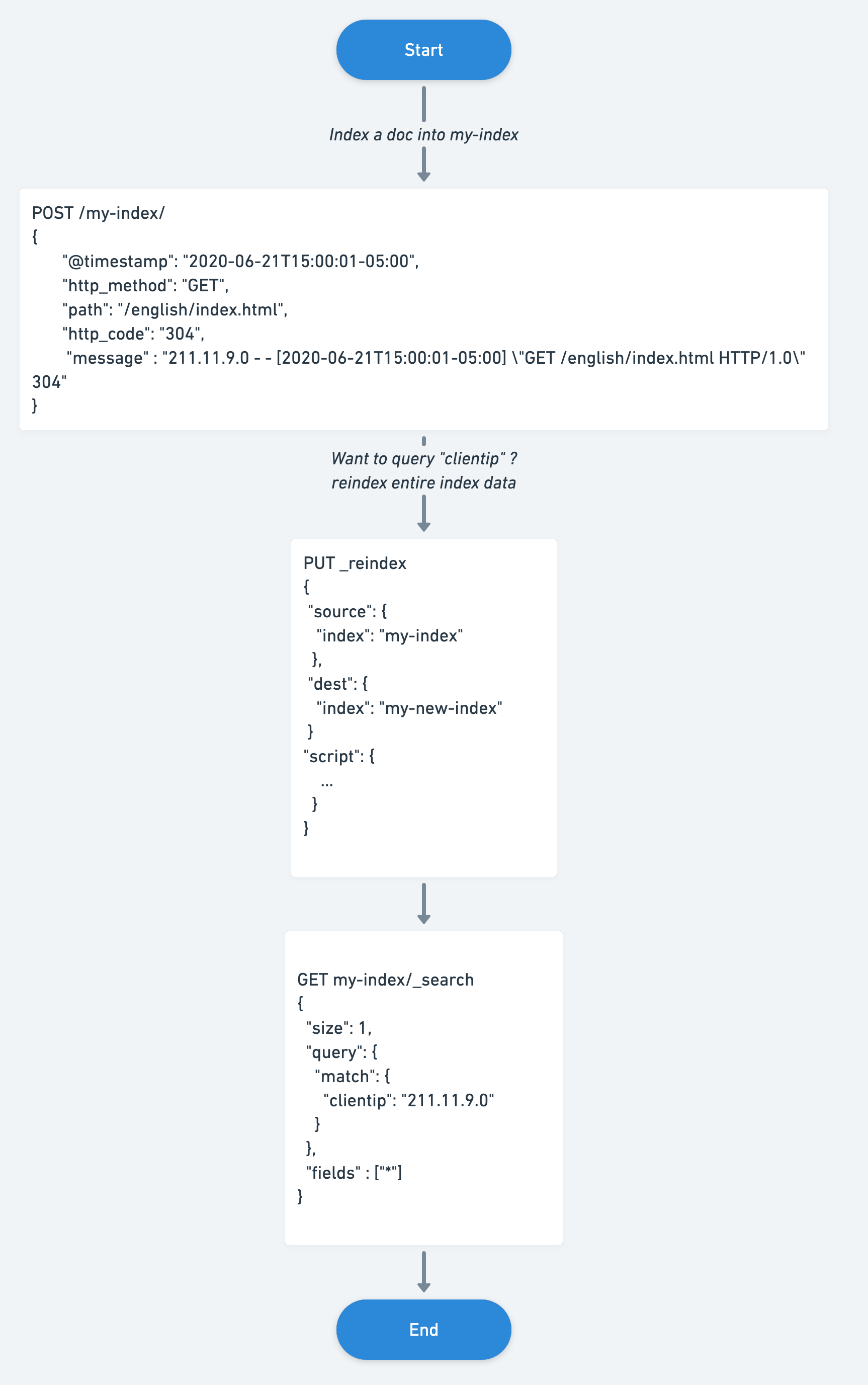 Elasticsearch before runtime field