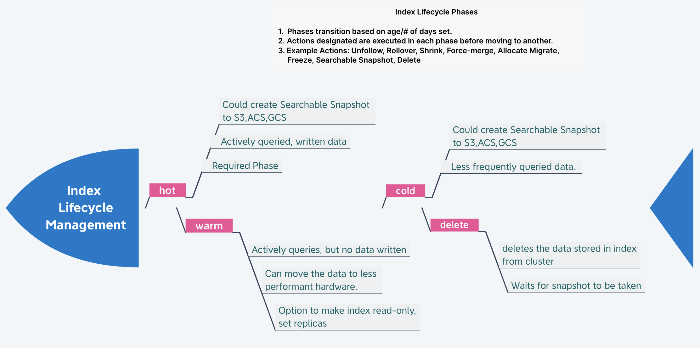 Elasticsearch Index lifecycle management