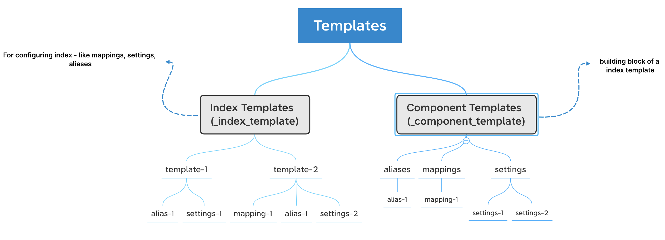 Elasticsearch index templates