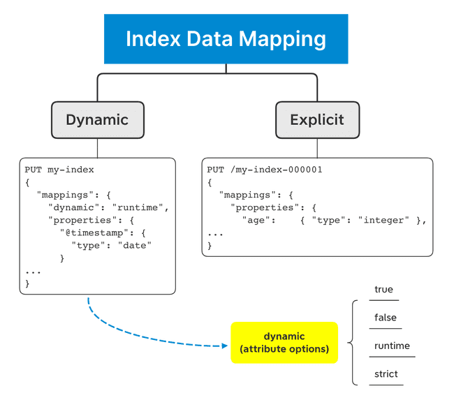 Elasticsearch Index Data Mapping