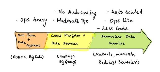 Serverless Transition