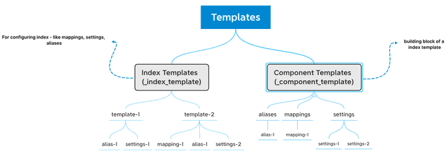 Elasticsearch index templates